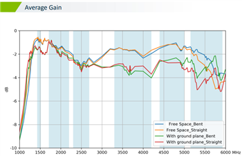 Chart - Taoglas TG.59.0113 High-Band 5G Terminal Monopole Antenna